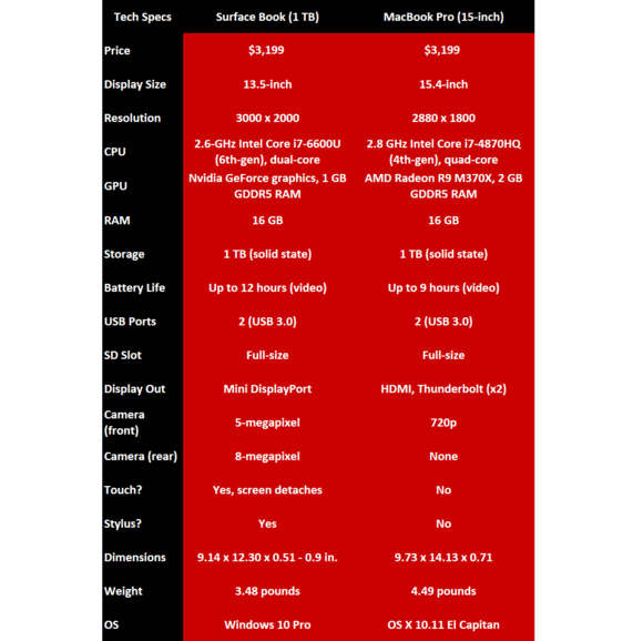 surfacebookvs15inmbp-100622871-large.png